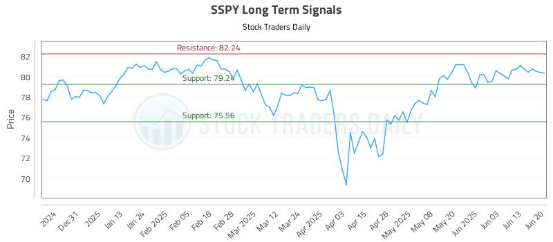 SSPY Long Term Analysis for June 20 2025 SSPY Long Term Analysis for June 20 2025
