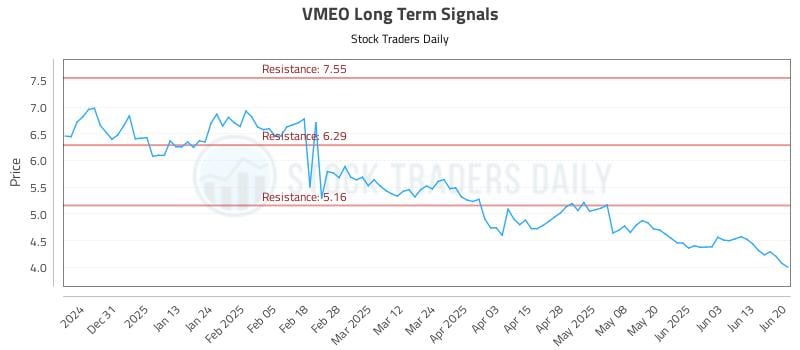 VMEO Long Term Analysis for June 20 2025 VMEO Long Term Analysis for June 20 2025