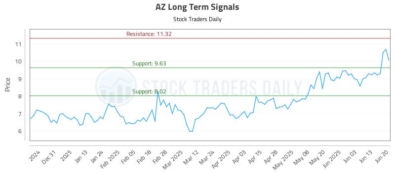 AZ Long Term Analysis for June 20 2025 AZ Long Term Analysis for June 20 2025