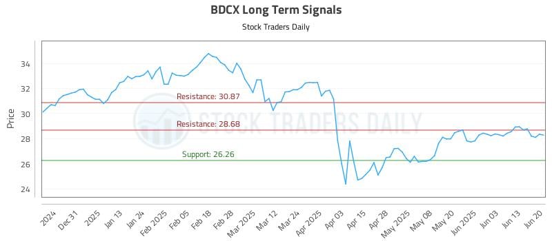 BDCX Long Term Analysis for June 20 2025