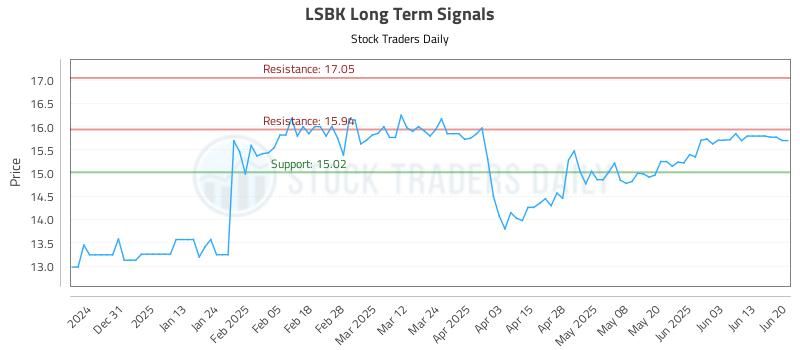 LSBK Long Term Analysis for June 20 2025