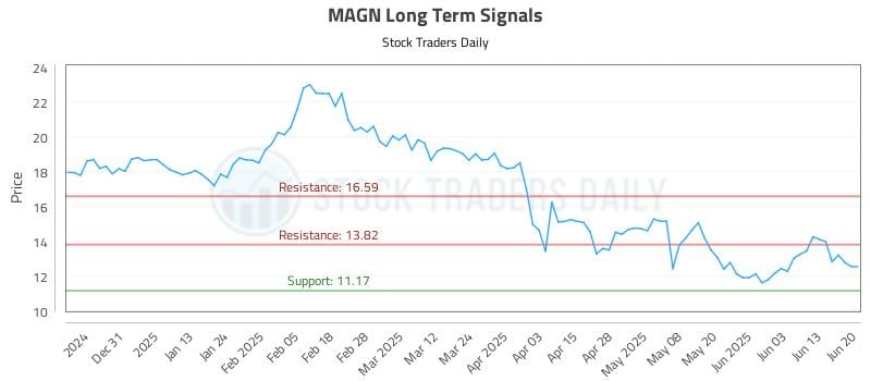 MAGN Long Term Analysis for June 20 2025