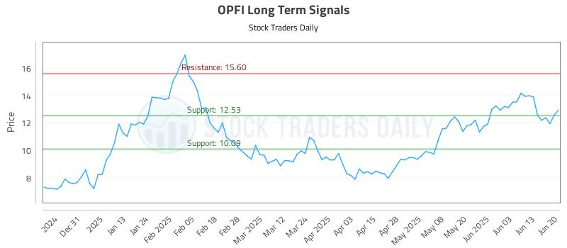 OPFI Long Term Analysis for June 20 2025