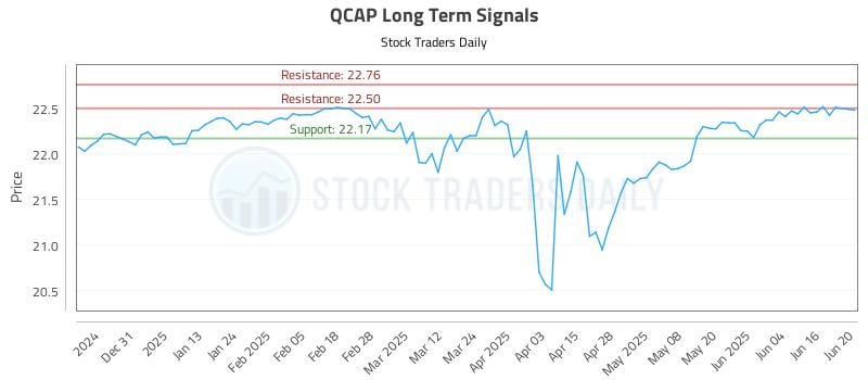 QCAP Long Term Analysis for June 20 2025 QCAP Long Term Analysis for June 20 2025