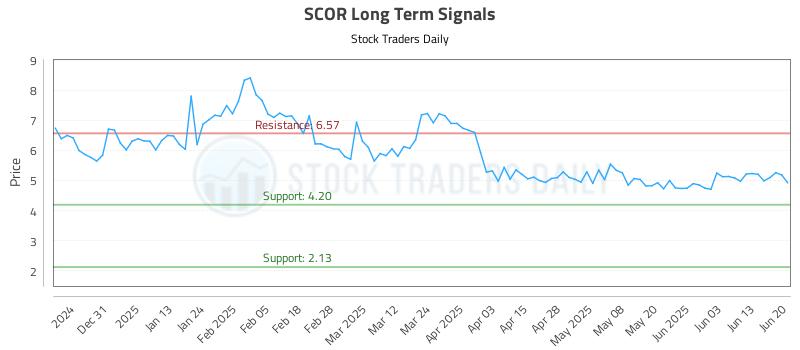 SCOR Long Term Analysis for June 20 2025 SCOR Long Term Analysis for June 20 2025