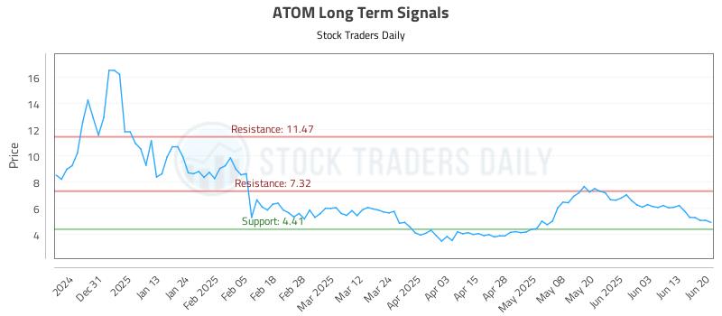ATOM Long Term Analysis for June 20 2025 ATOM Long Term Analysis for June 20 2025