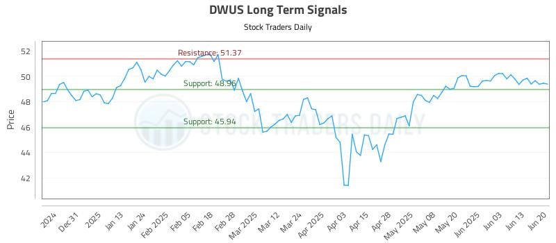 DWUS Long Term Analysis for June 20 2025 DWUS Long Term Analysis for June 20 2025