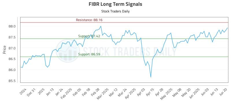 FIBR Long Term Analysis for June 20 2025 FIBR Long Term Analysis for June 20 2025
