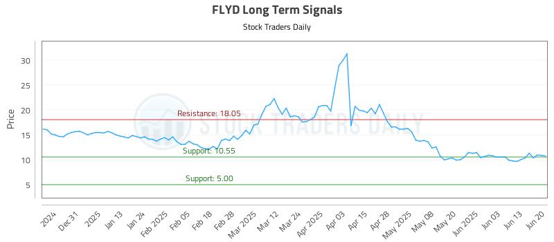 FLYD Long Term Analysis for June 20 2025 FLYD Long Term Analysis for June 20 2025