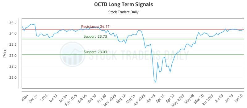 OCTD Long Term Analysis for June 20 2025 OCTD Long Term Analysis for June 20 2025