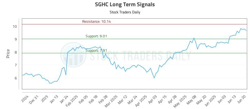 SGHC Long Term Analysis for June 20 2025 SGHC Long Term Analysis for June 20 2025
