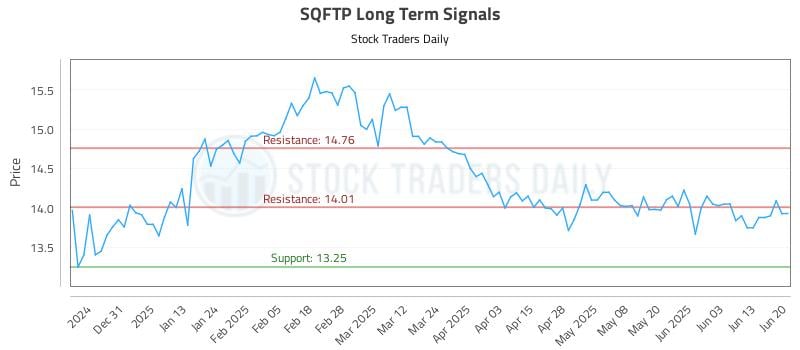 SQFTP Long Term Analysis for June 20 2025 SQFTP Long Term Analysis for June 20 2025