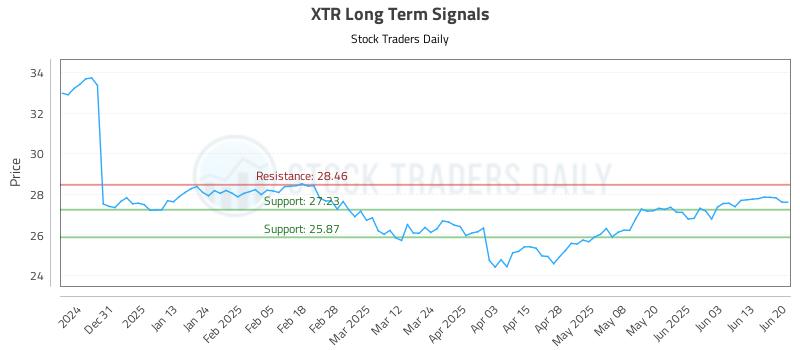 XTR Long Term Analysis for June 20 2025 XTR Long Term Analysis for June 20 2025