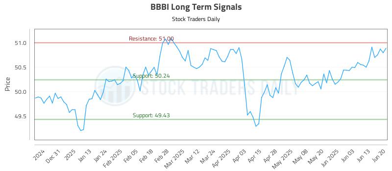 BBBI Long Term Analysis for June 20 2025