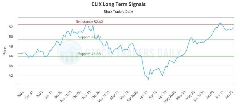 CLIX Long Term Analysis for June 20 2025 CLIX Long Term Analysis for June 20 2025