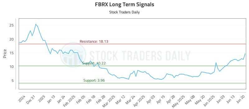 FBRX Long Term Analysis for June 20 2025 FBRX Long Term Analysis for June 20 2025