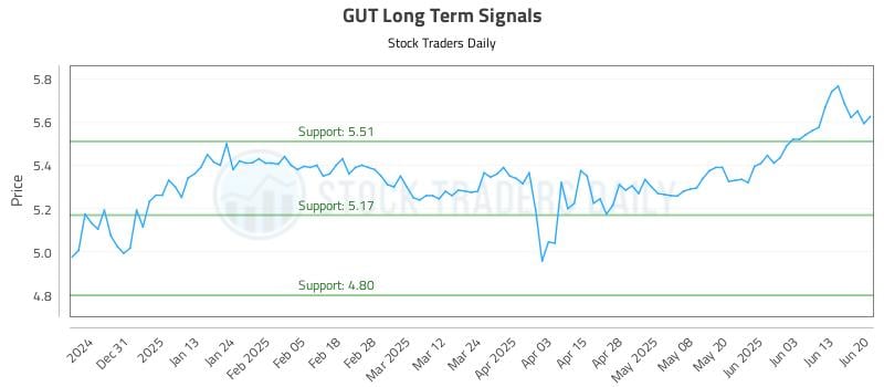 GUT Long Term Analysis for June 20 2025 GUT Long Term Analysis for June 20 2025