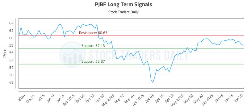 PJBF Long Term Analysis for June 20 2025 PJBF Long Term Analysis for June 20 2025