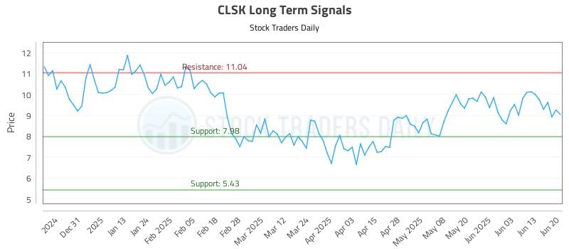 CLSK Long Term Analysis for June 20 2025 CLSK Long Term Analysis for June 20 2025
