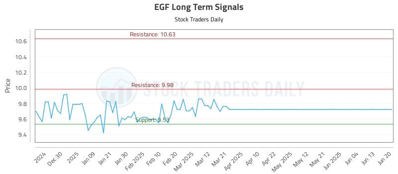 EGF Long Term Analysis for June 20 2025 EGF Long Term Analysis for June 20 2025