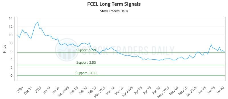 FCEL Long Term Analysis for June 20 2025 FCEL Long Term Analysis for June 20 2025