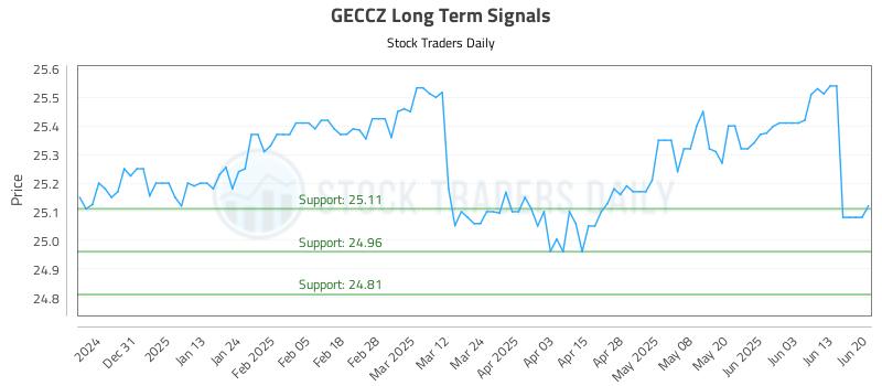 GECCZ Long Term Analysis for June 20 2025 GECCZ Long Term Analysis for June 20 2025