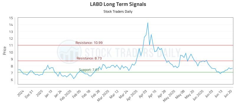 LABD Long Term Analysis for June 20 2025