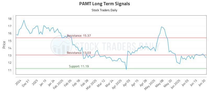 PAMT Long Term Analysis for June 20 2025