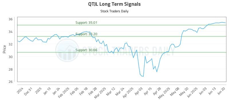 QTJL Long Term Analysis for June 20 2025
