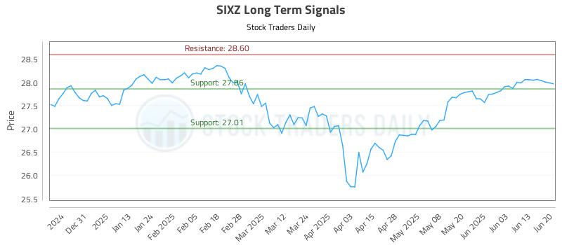SIXZ Long Term Analysis for June 20 2025