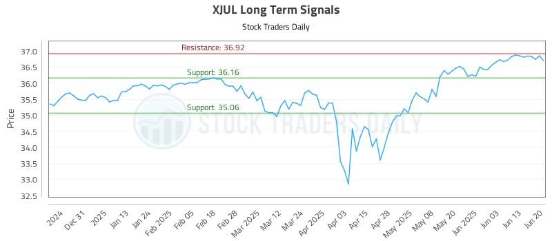 XJUL Long Term Analysis for June 20 2025 XJUL Long Term Analysis for June 20 2025