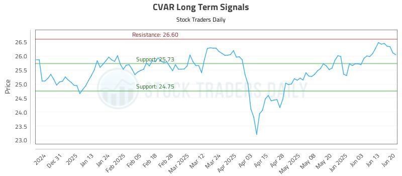 CVAR Long Term Analysis for June 20 2025 CVAR Long Term Analysis for June 20 2025