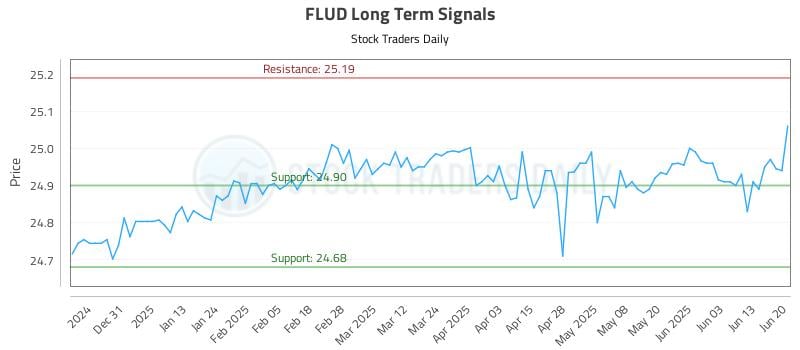 FLUD Long Term Analysis for June 20 2025 FLUD Long Term Analysis for June 20 2025