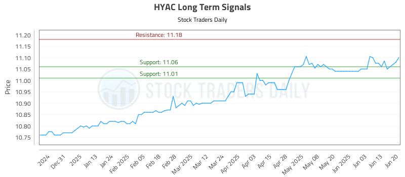 HYAC Long Term Analysis for June 20 2025