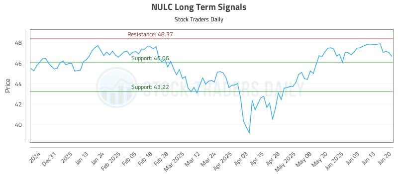 NULC Long Term Analysis for June 20 2025 NULC Long Term Analysis for June 20 2025