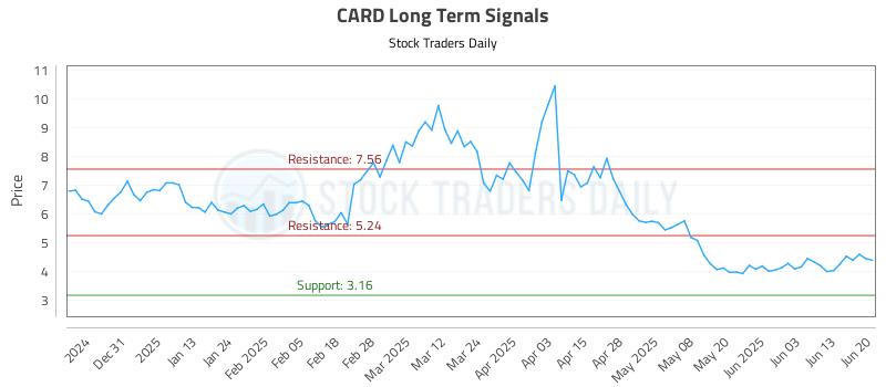 CARD Long Term Analysis for June 20 2025 CARD Long Term Analysis for June 20 2025