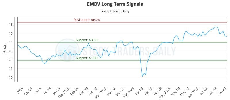 EMDV Long Term Analysis for June 20 2025 EMDV Long Term Analysis for June 20 2025