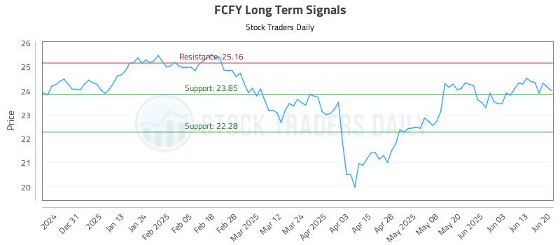 FCFY Long Term Analysis for June 20 2025 FCFY Long Term Analysis for June 20 2025