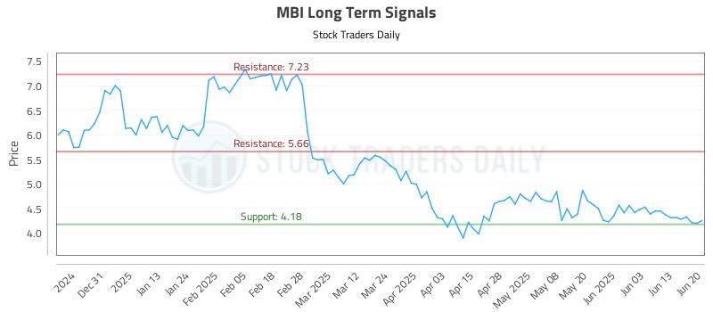MBI Long Term Analysis for June 20 2025 MBI Long Term Analysis for June 20 2025
