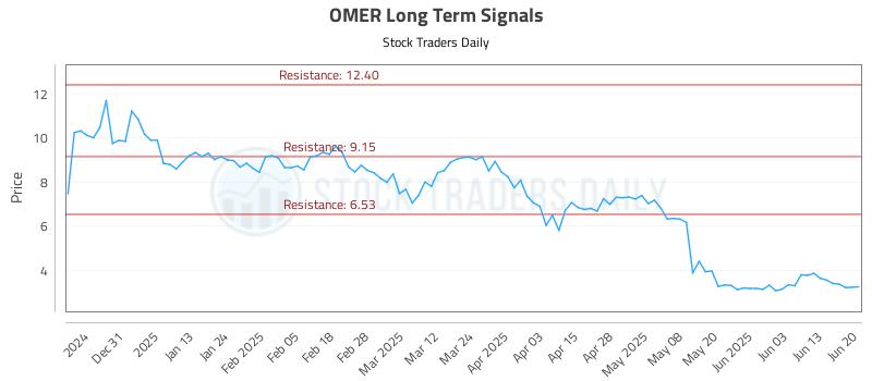 OMER Long Term Analysis for June 20 2025 OMER Long Term Analysis for June 20 2025