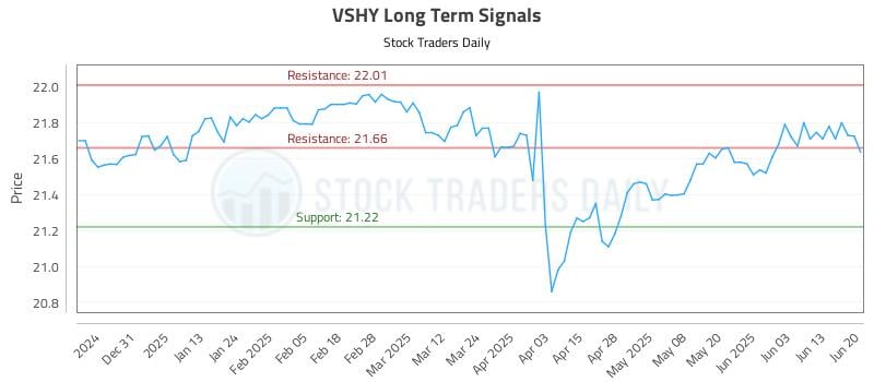 VSHY Long Term Analysis for June 20 2025 VSHY Long Term Analysis for June 20 2025