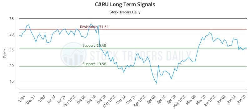 CARU Long Term Analysis for June 20 2025 CARU Long Term Analysis for June 20 2025