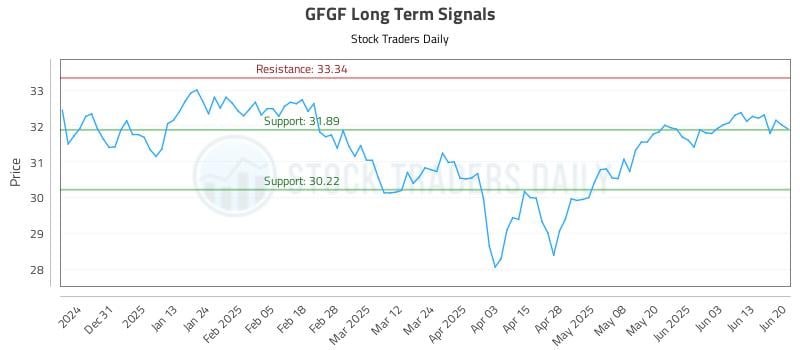 GFGF Long Term Analysis for June 20 2025 GFGF Long Term Analysis for June 20 2025