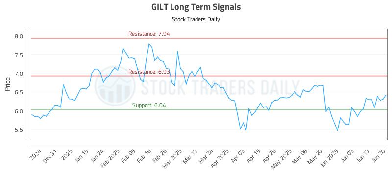 GILT Long Term Analysis for June 20 2025 GILT Long Term Analysis for June 20 2025