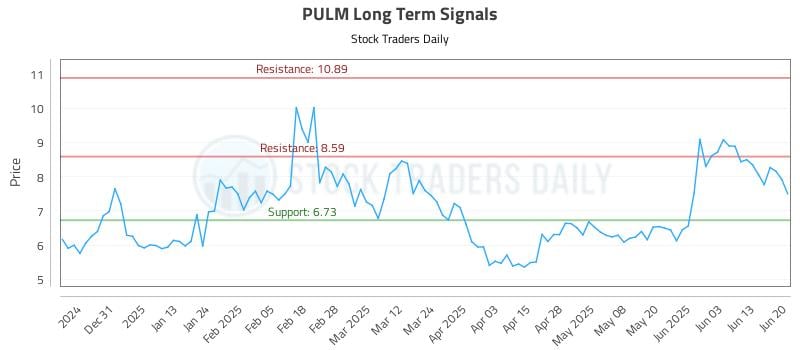 PULM Long Term Analysis for June 20 2025 PULM Long Term Analysis for June 20 2025