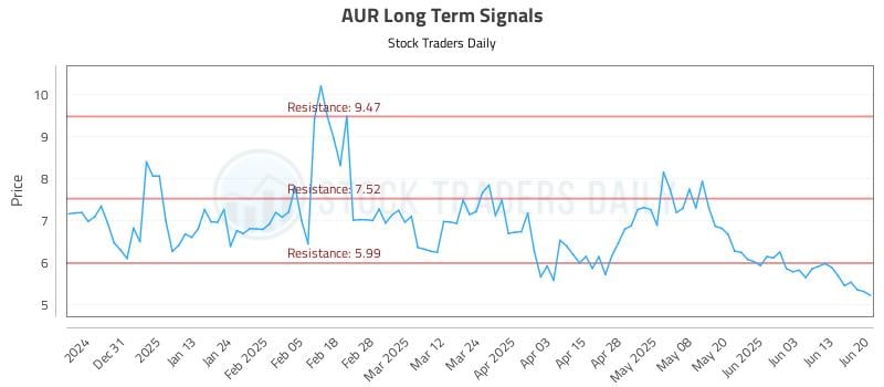 AUR Long Term Analysis for June 20 2025 AUR Long Term Analysis for June 20 2025