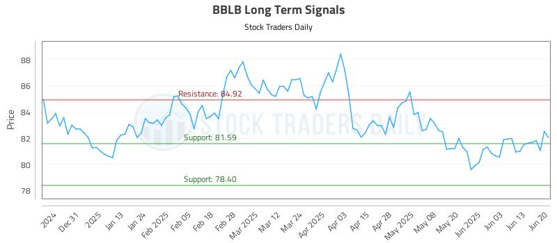 BBLB Long Term Analysis for June 20 2025 BBLB Long Term Analysis for June 20 2025