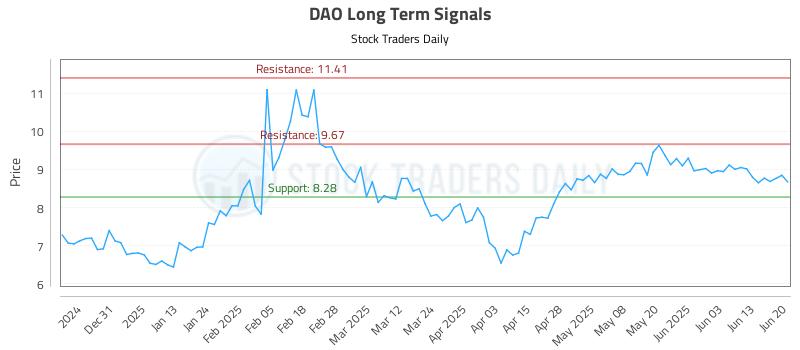 DAO Long Term Analysis for June 20 2025