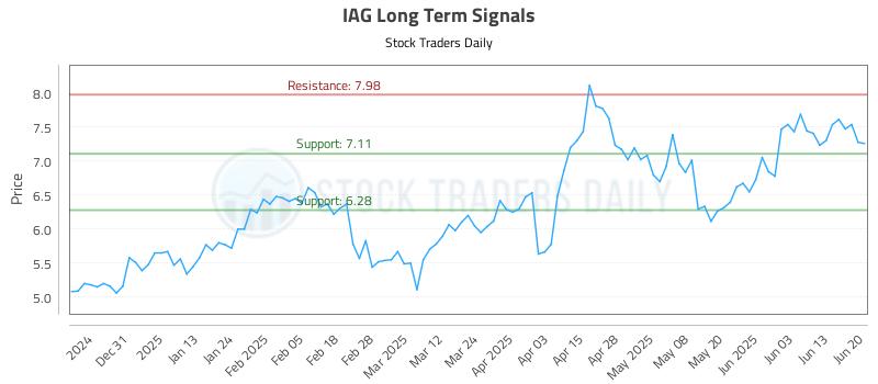 IAG Long Term Analysis for June 20 2025