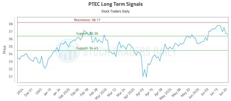 PTEC Long Term Analysis for June 20 2025